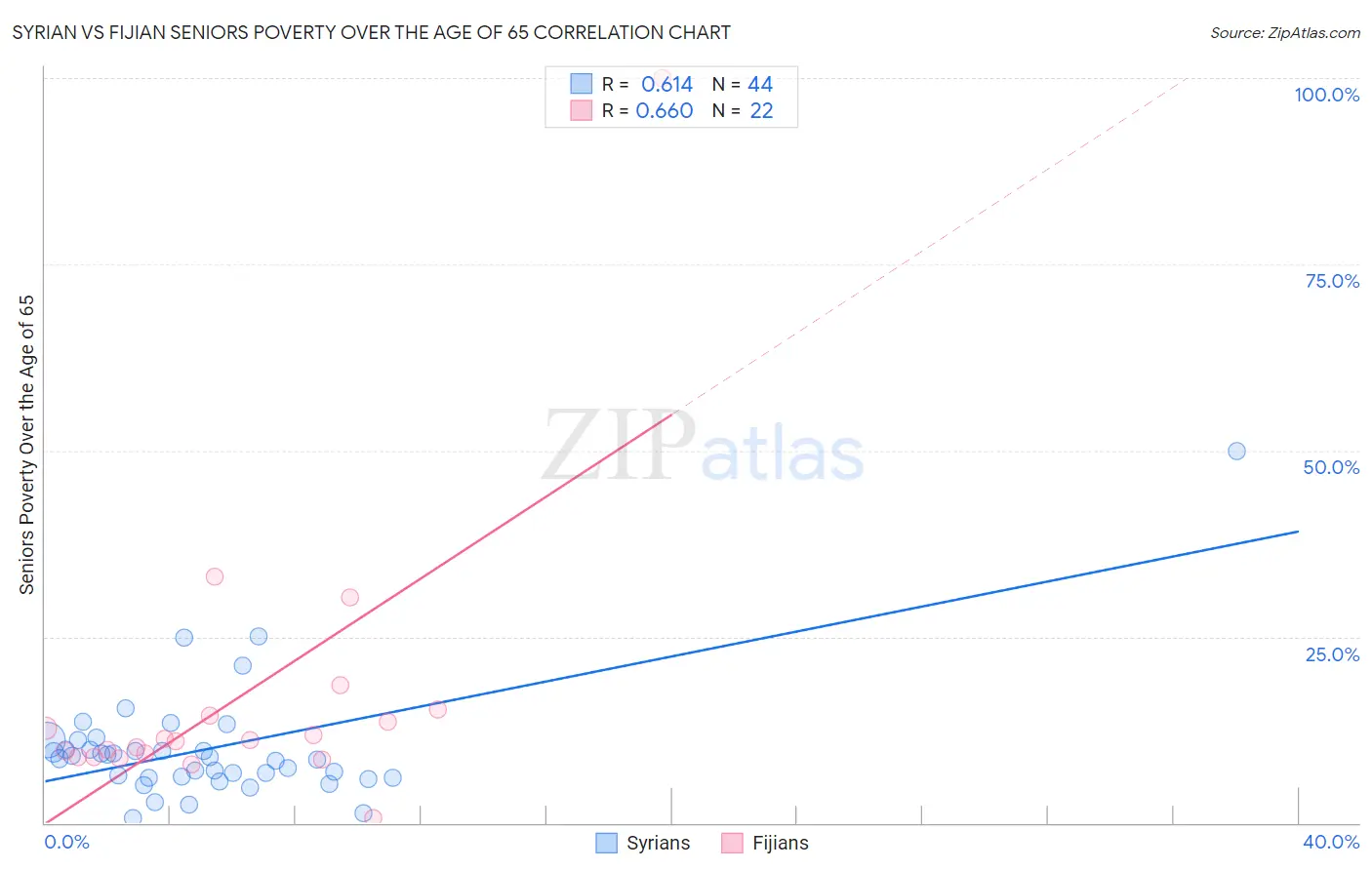 Syrian vs Fijian Seniors Poverty Over the Age of 65