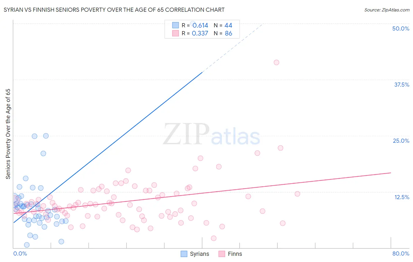 Syrian vs Finnish Seniors Poverty Over the Age of 65