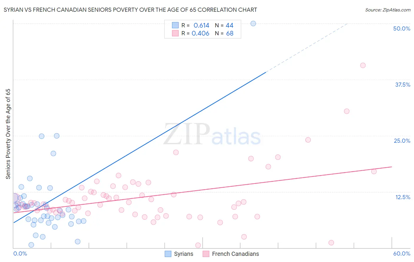 Syrian vs French Canadian Seniors Poverty Over the Age of 65