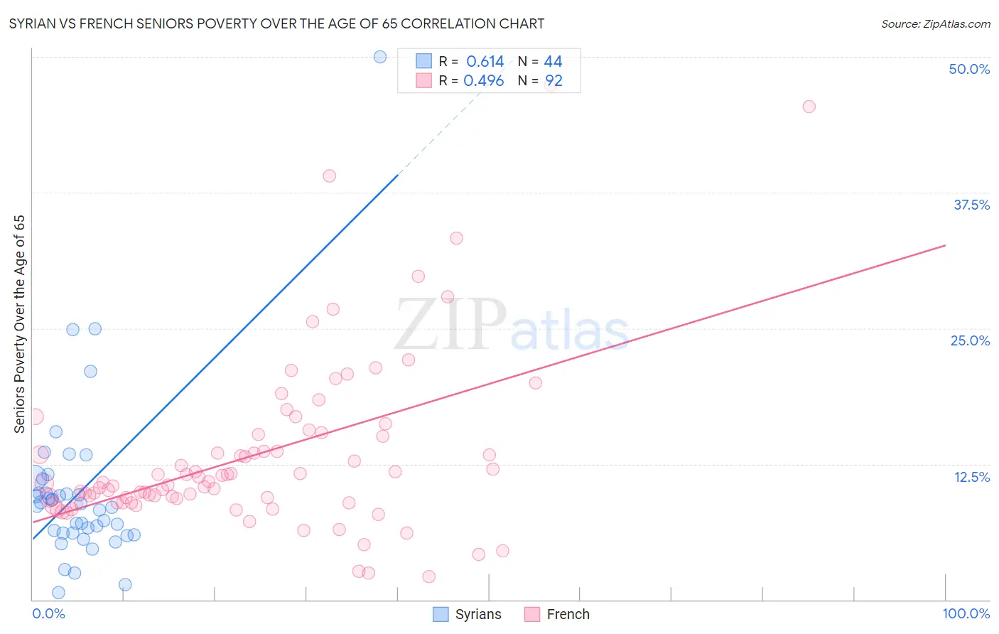 Syrian vs French Seniors Poverty Over the Age of 65