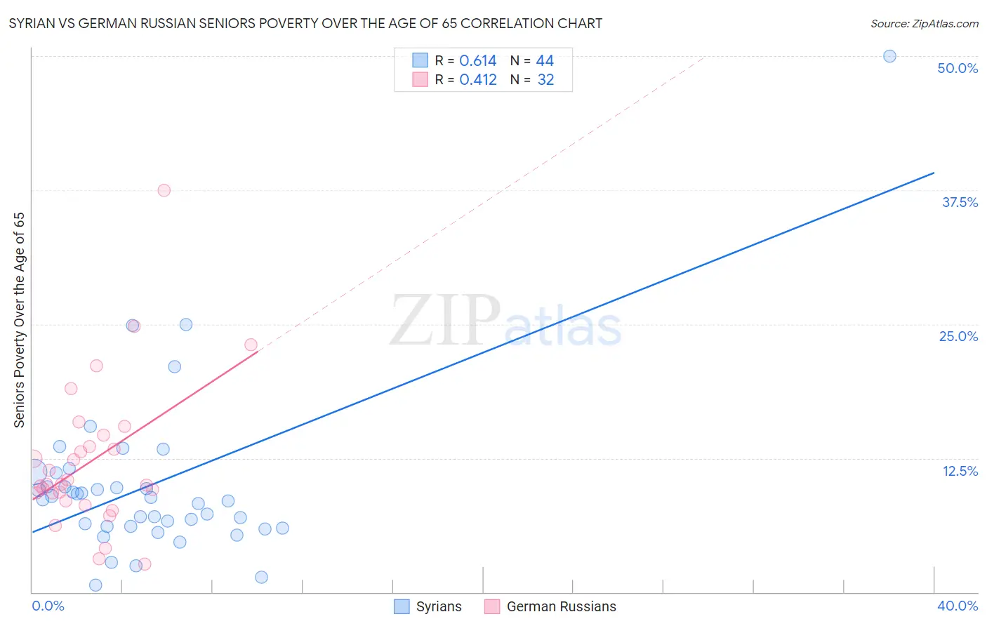 Syrian vs German Russian Seniors Poverty Over the Age of 65