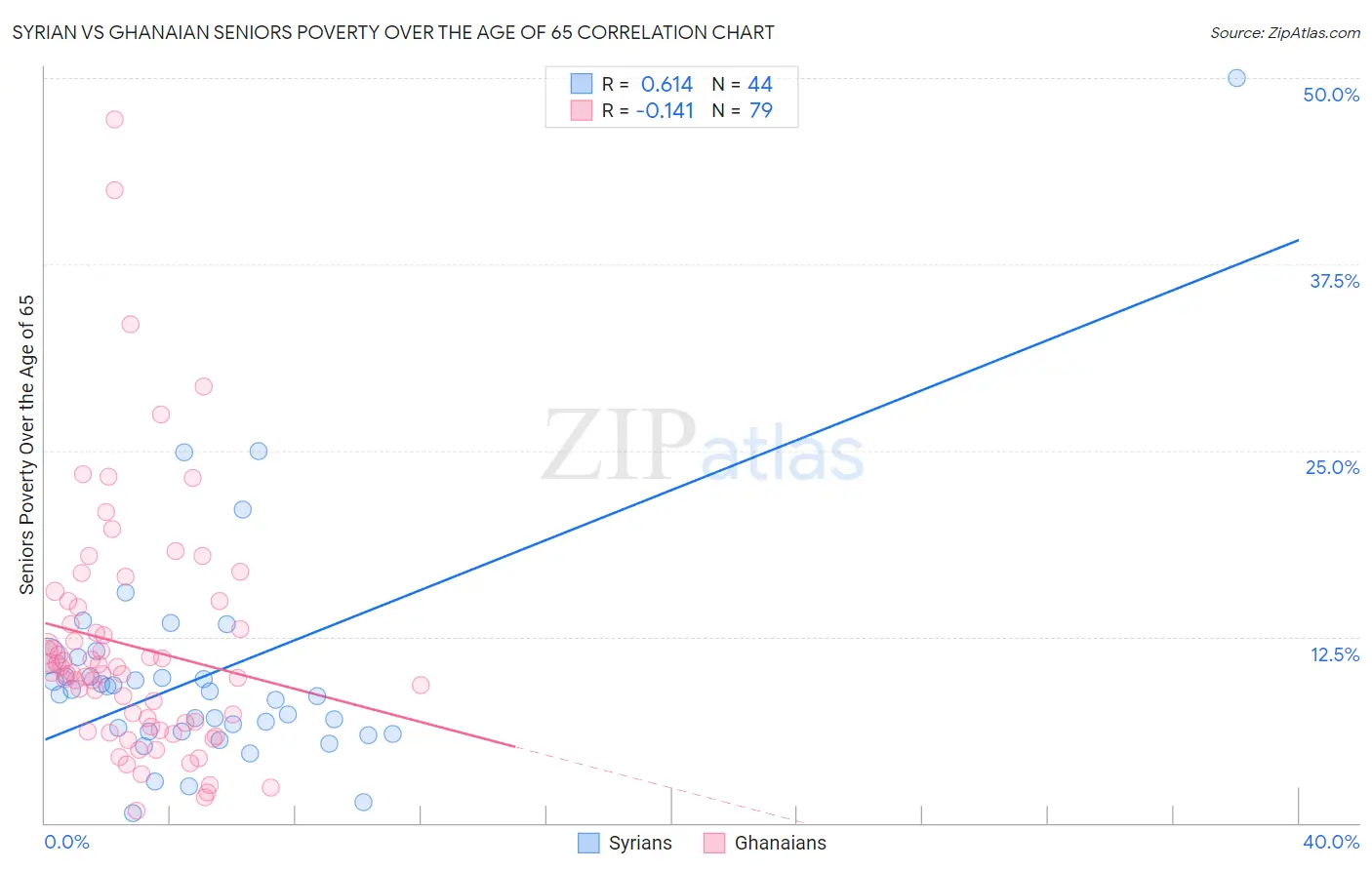 Syrian vs Ghanaian Seniors Poverty Over the Age of 65