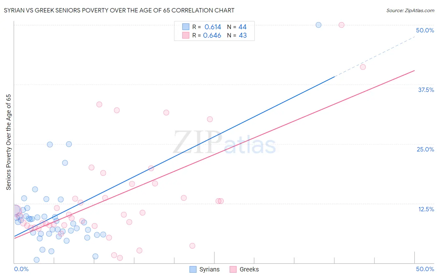 Syrian vs Greek Seniors Poverty Over the Age of 65