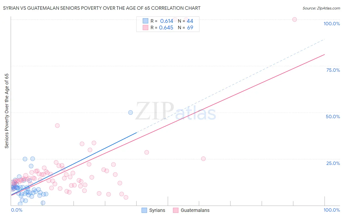 Syrian vs Guatemalan Seniors Poverty Over the Age of 65