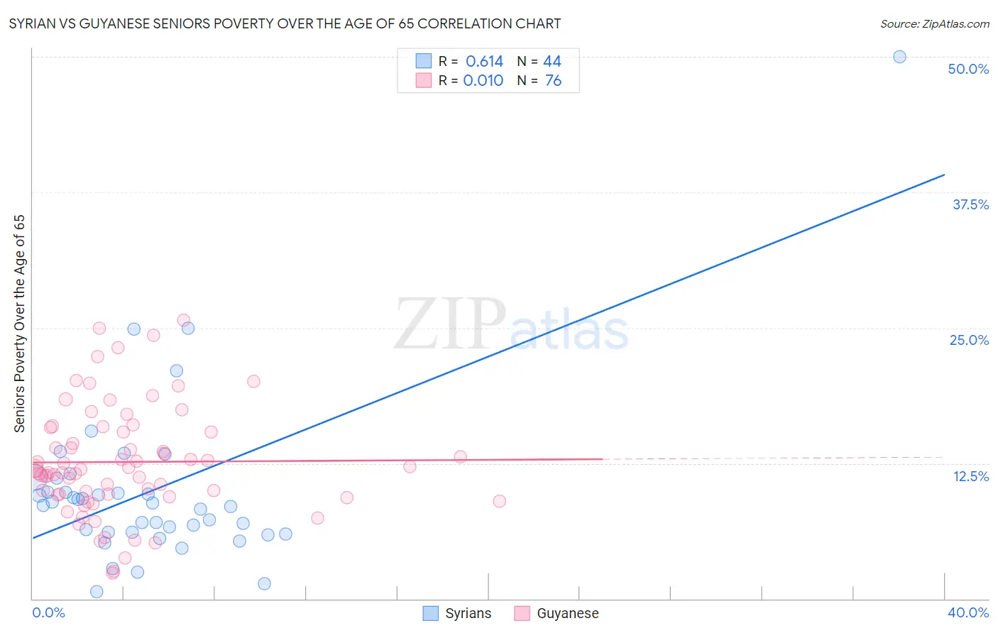 Syrian vs Guyanese Seniors Poverty Over the Age of 65