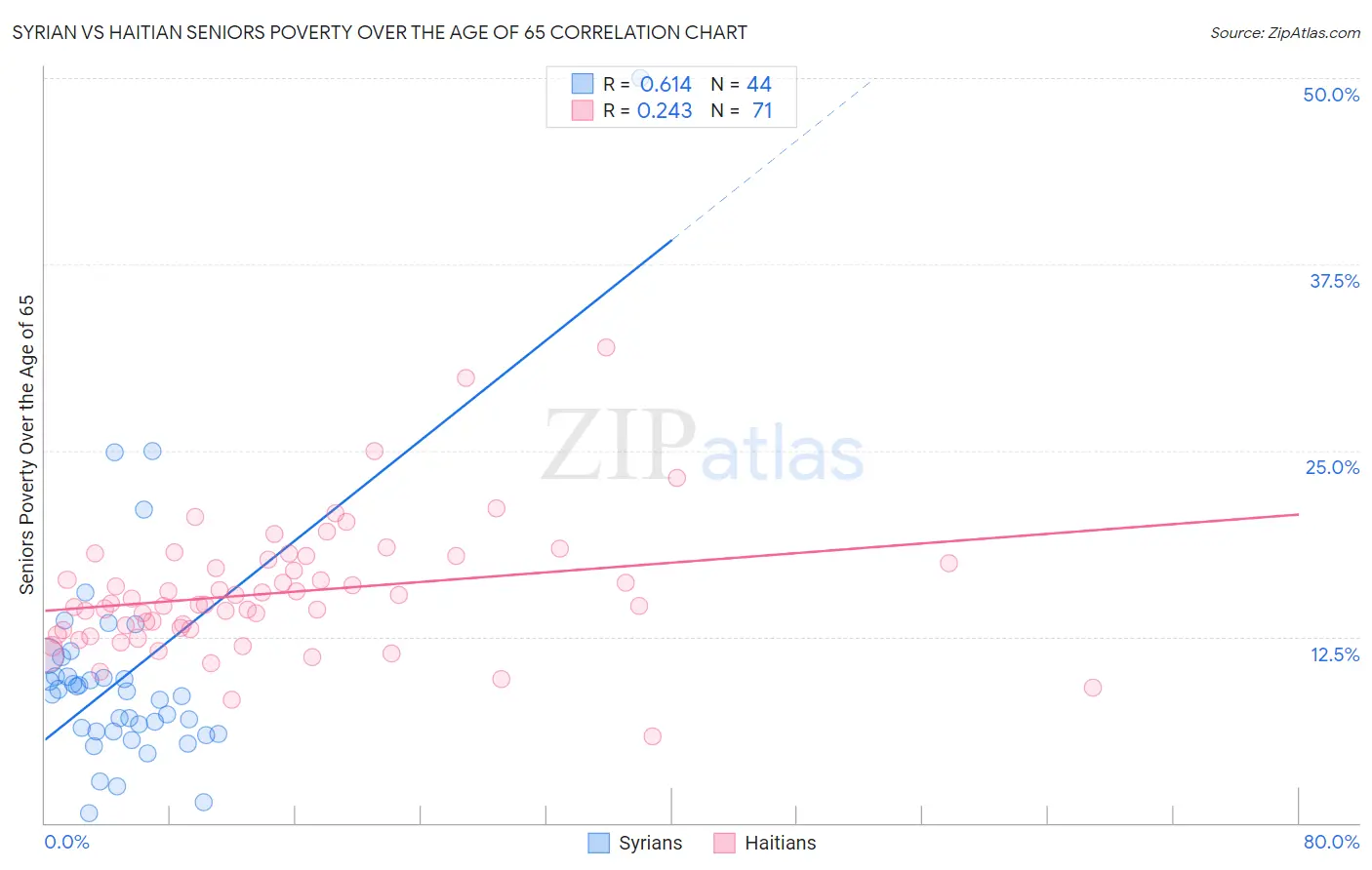 Syrian vs Haitian Seniors Poverty Over the Age of 65