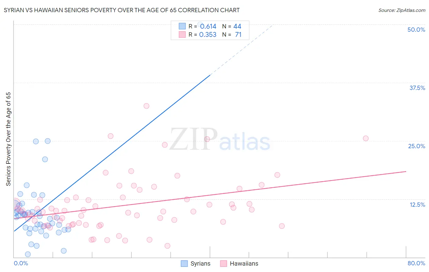 Syrian vs Hawaiian Seniors Poverty Over the Age of 65