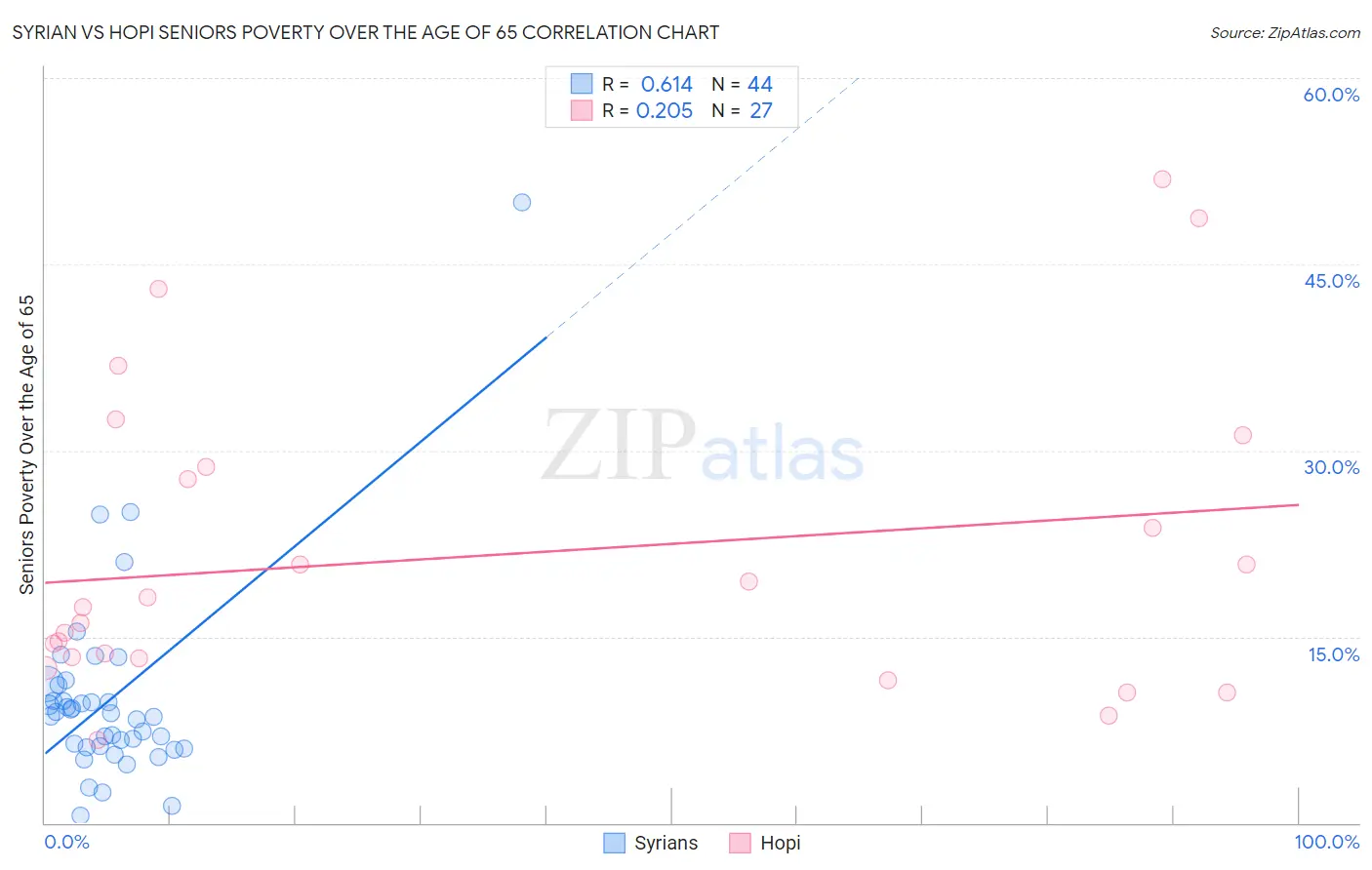 Syrian vs Hopi Seniors Poverty Over the Age of 65