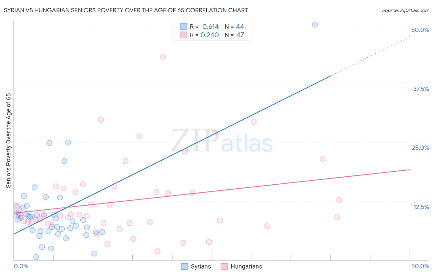 Syrian vs Hungarian Seniors Poverty Over the Age of 65