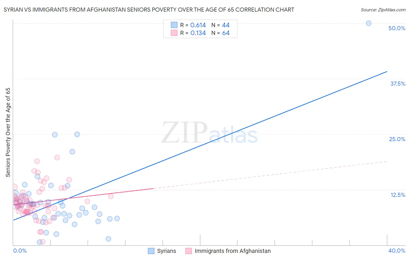 Syrian vs Immigrants from Afghanistan Seniors Poverty Over the Age of 65