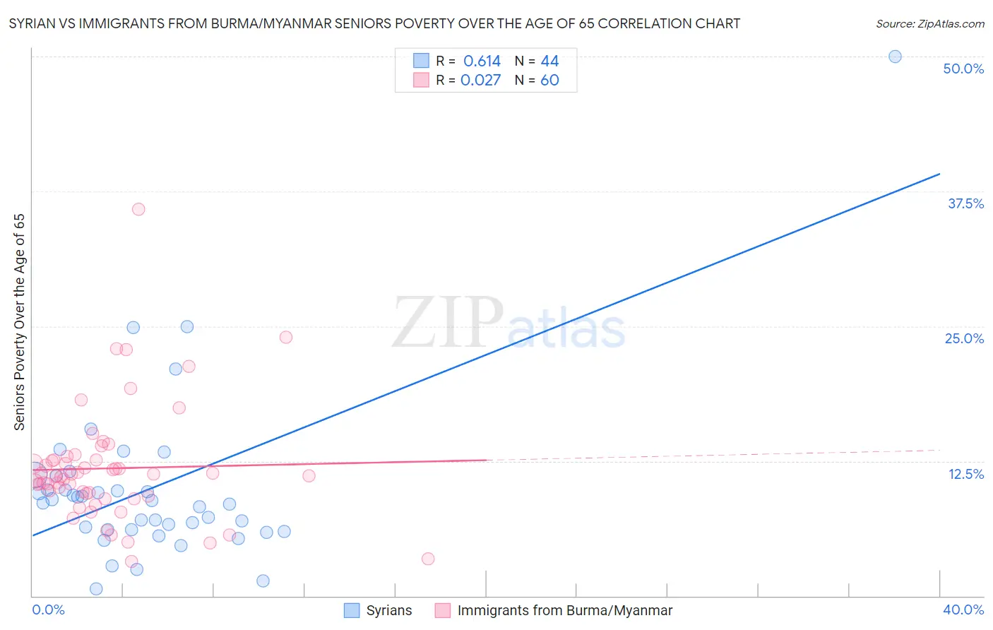 Syrian vs Immigrants from Burma/Myanmar Seniors Poverty Over the Age of 65