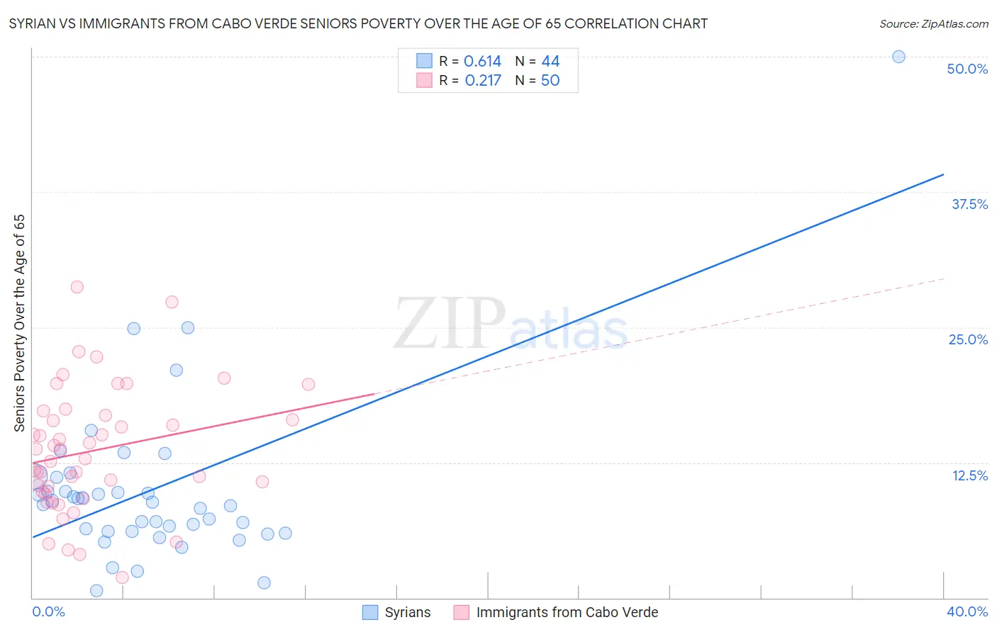 Syrian vs Immigrants from Cabo Verde Seniors Poverty Over the Age of 65