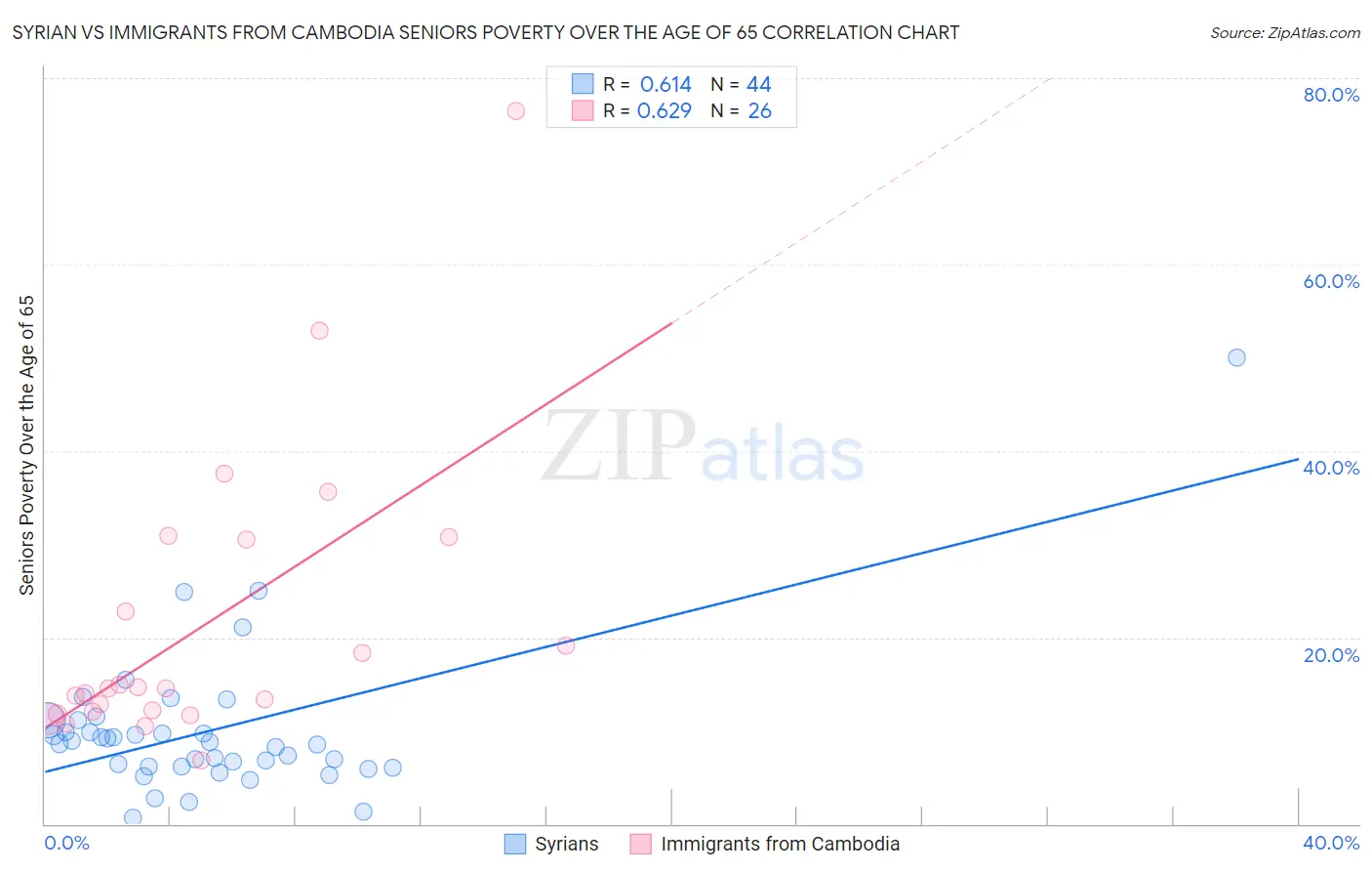 Syrian vs Immigrants from Cambodia Seniors Poverty Over the Age of 65