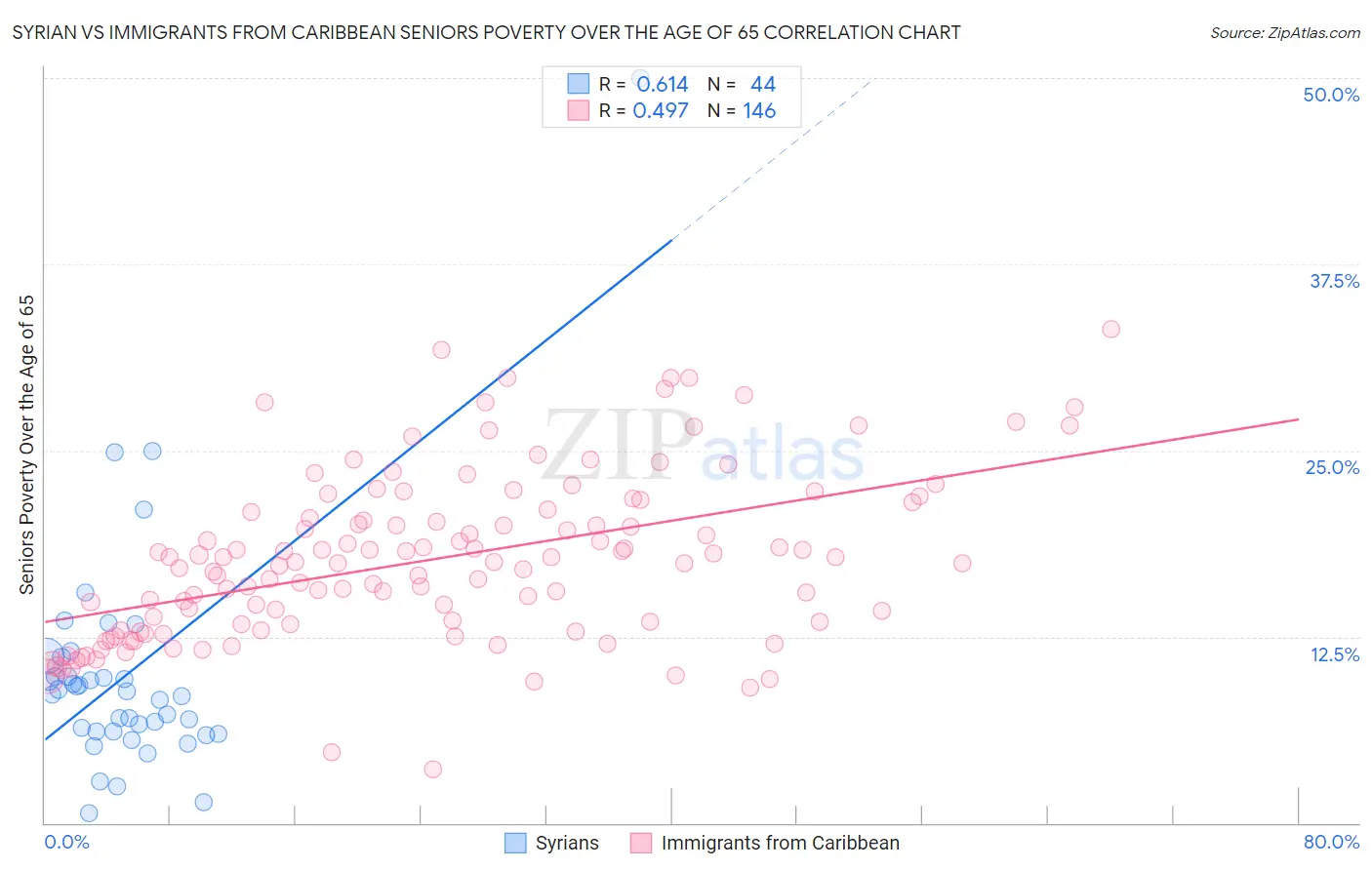 Syrian vs Immigrants from Caribbean Seniors Poverty Over the Age of 65