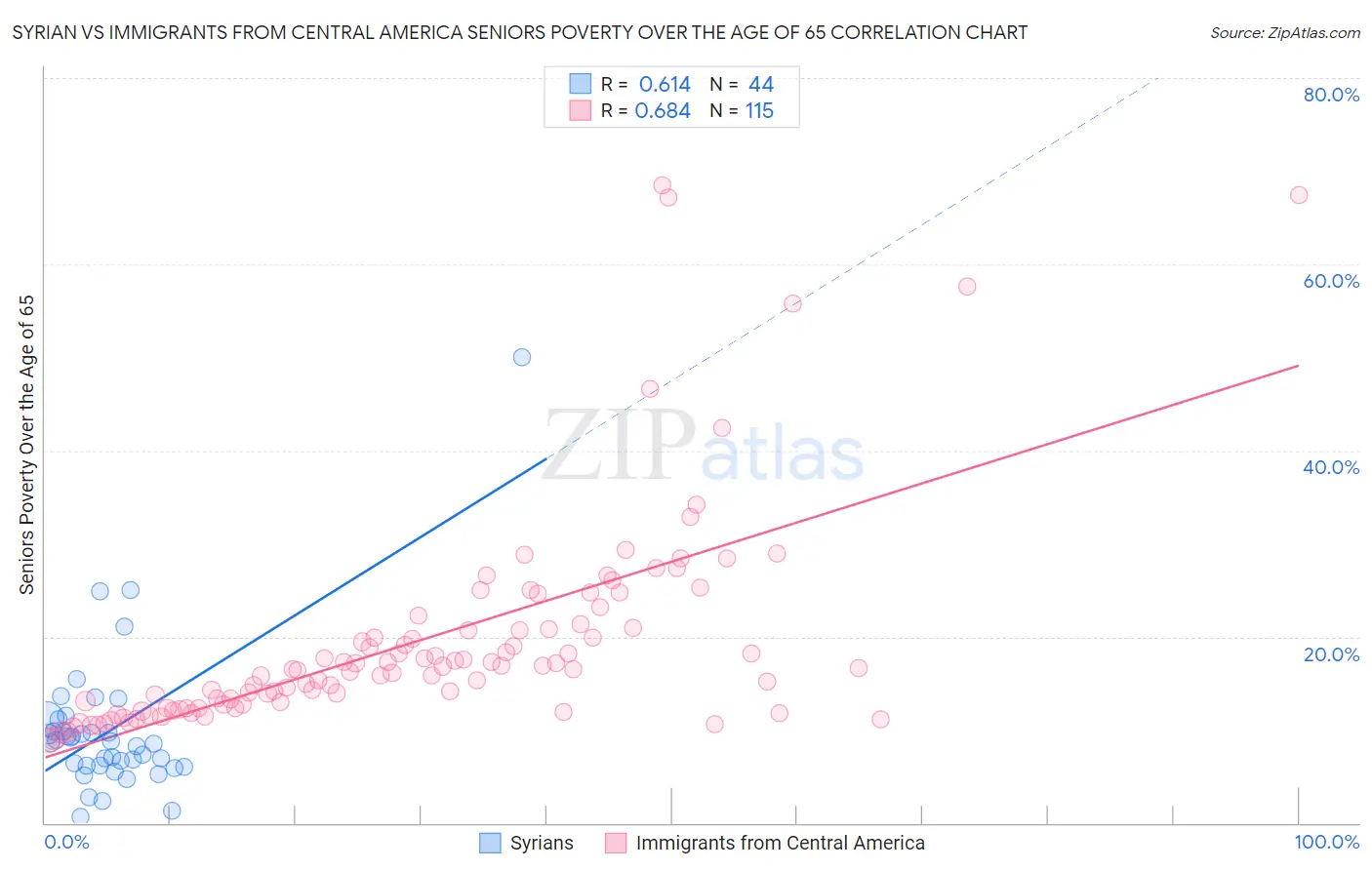 Syrian vs Immigrants from Central America Seniors Poverty Over the Age of 65