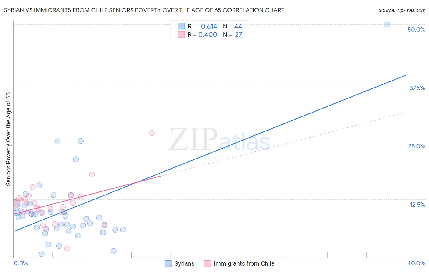 Syrian vs Immigrants from Chile Seniors Poverty Over the Age of 65