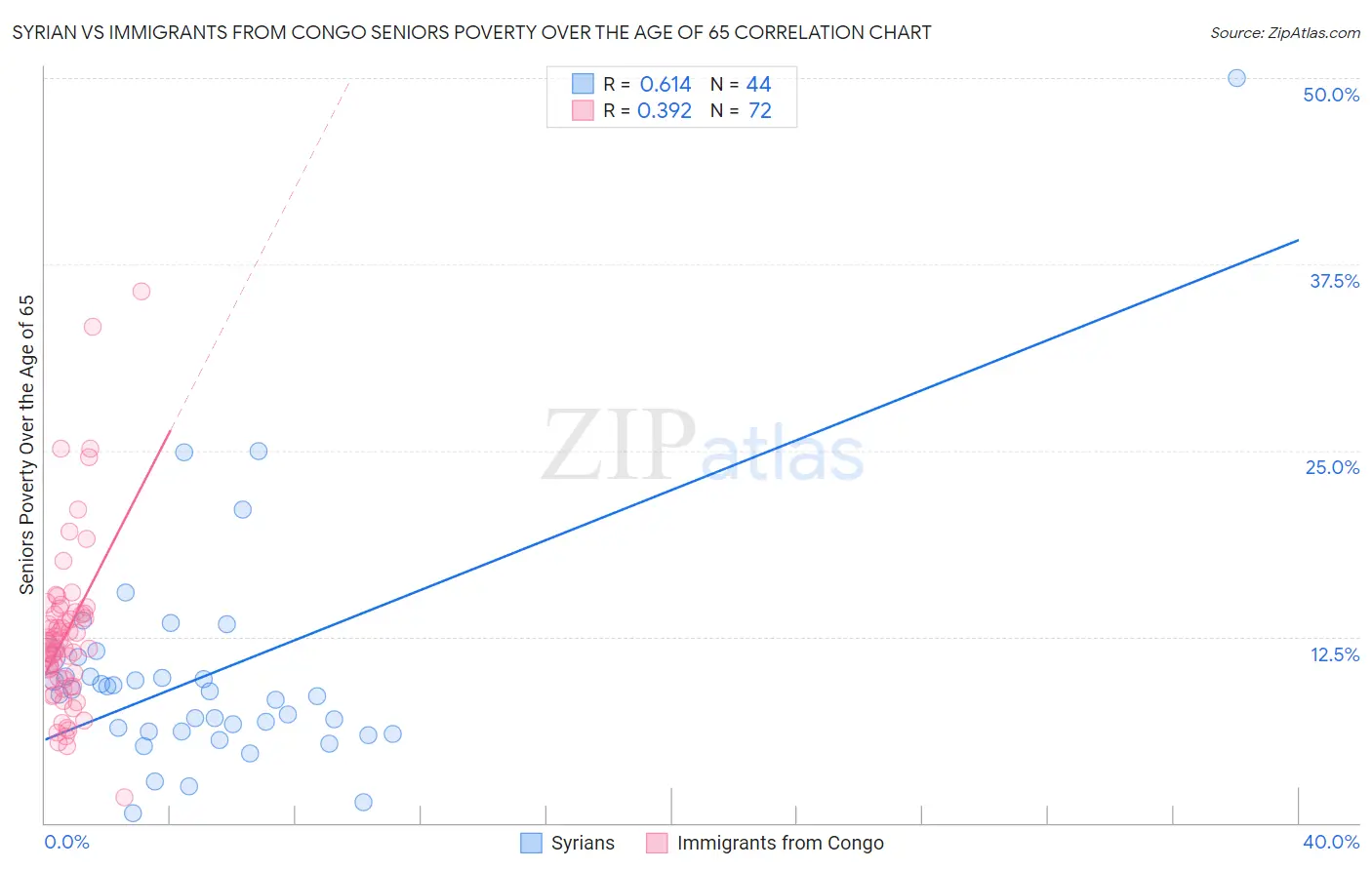 Syrian vs Immigrants from Congo Seniors Poverty Over the Age of 65