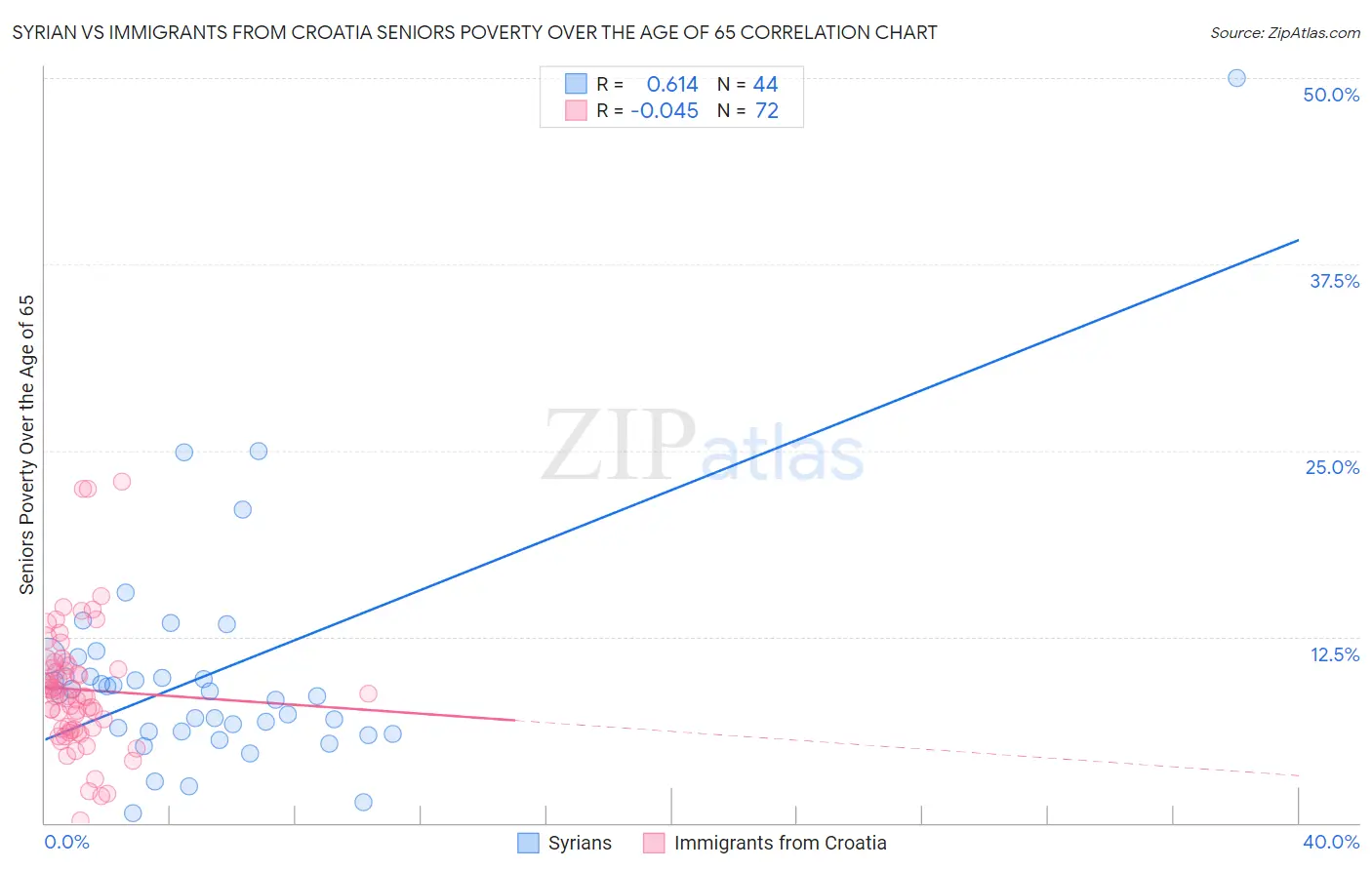 Syrian vs Immigrants from Croatia Seniors Poverty Over the Age of 65