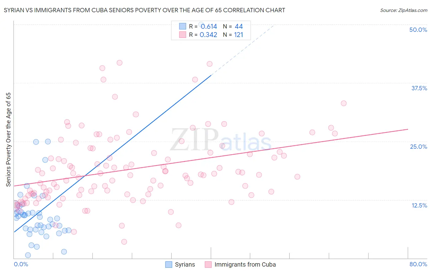 Syrian vs Immigrants from Cuba Seniors Poverty Over the Age of 65