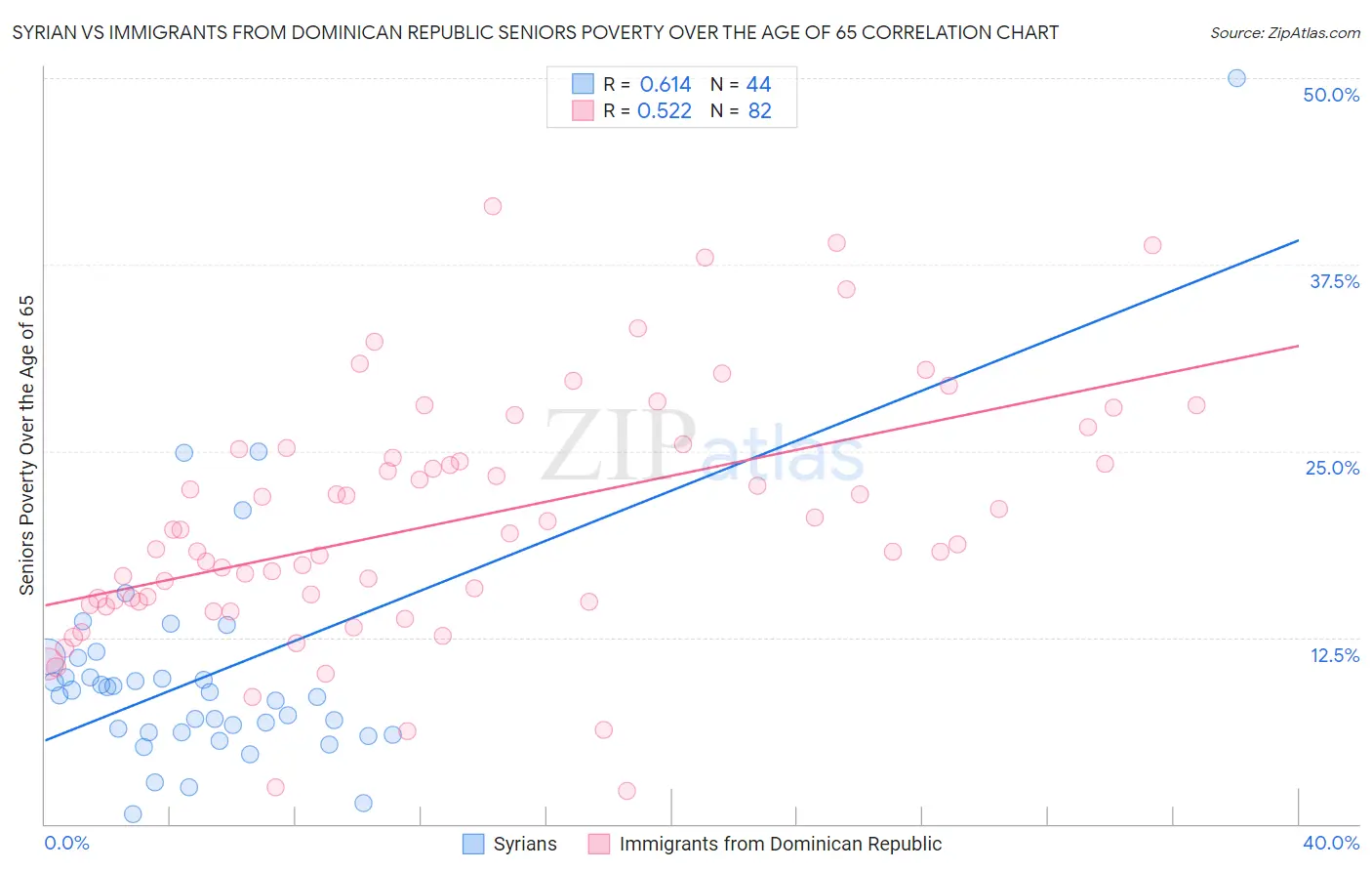 Syrian vs Immigrants from Dominican Republic Seniors Poverty Over the Age of 65