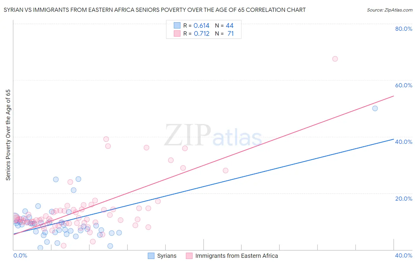 Syrian vs Immigrants from Eastern Africa Seniors Poverty Over the Age of 65
