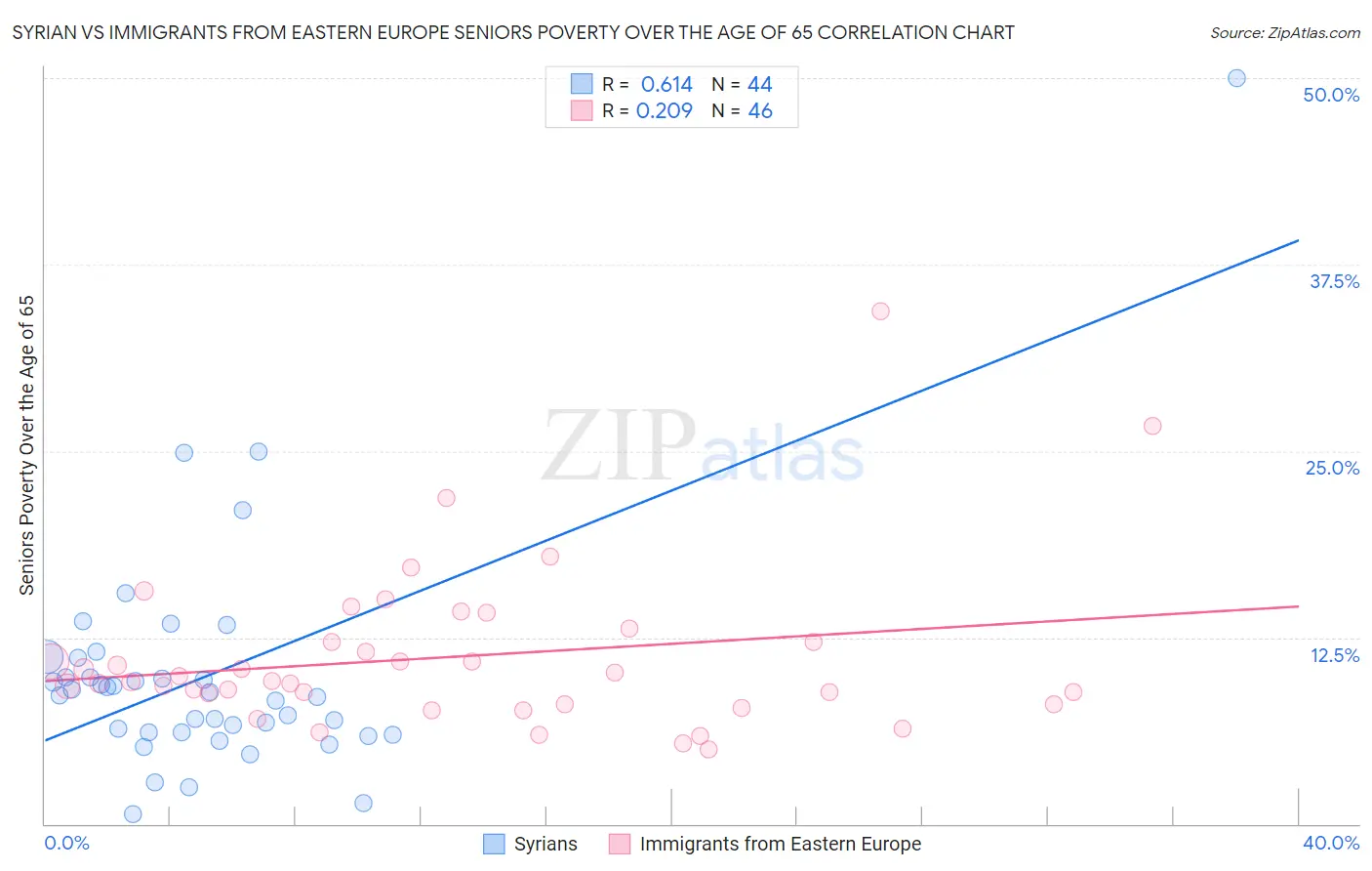 Syrian vs Immigrants from Eastern Europe Seniors Poverty Over the Age of 65
