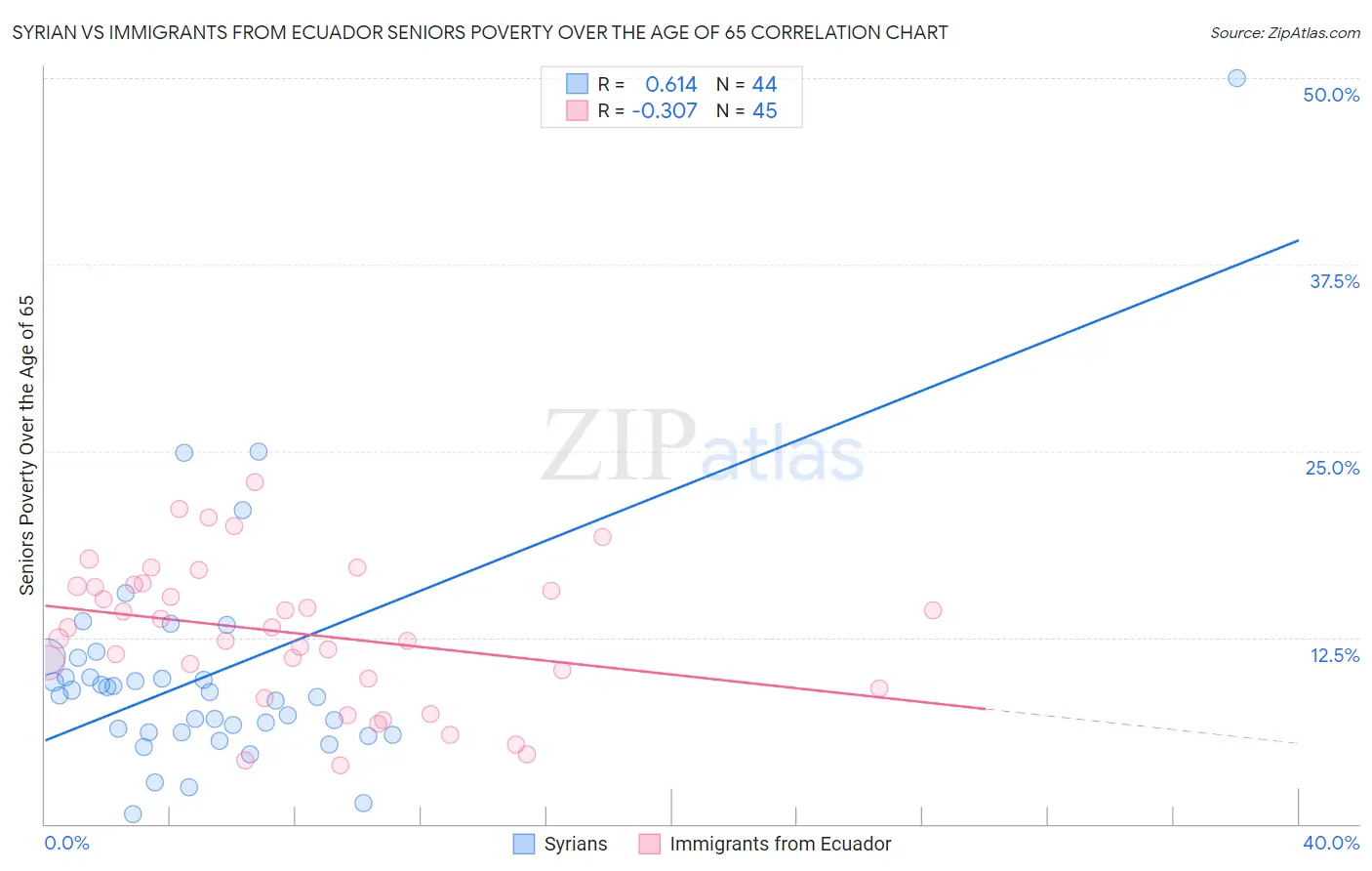 Syrian vs Immigrants from Ecuador Seniors Poverty Over the Age of 65