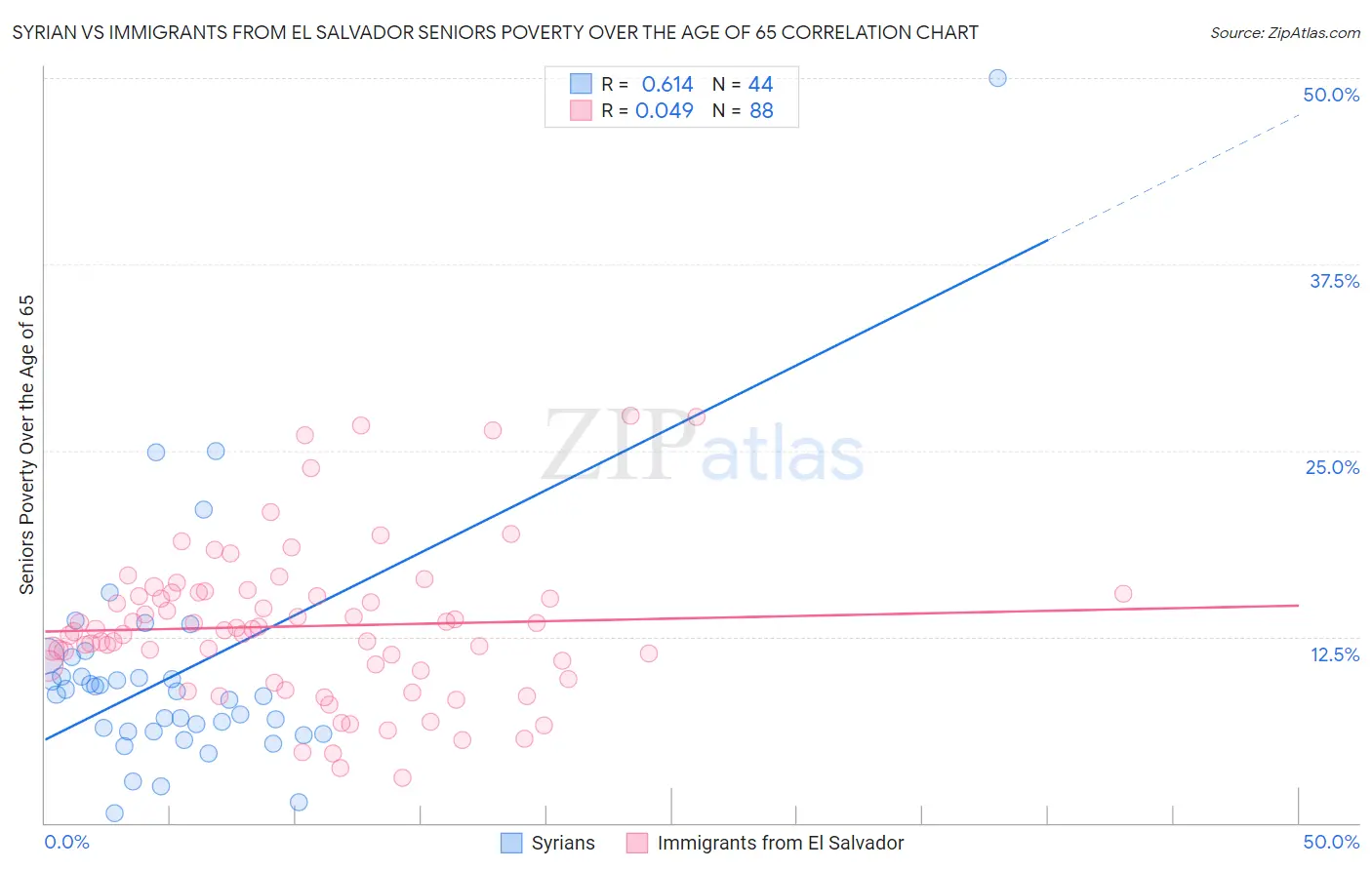 Syrian vs Immigrants from El Salvador Seniors Poverty Over the Age of 65