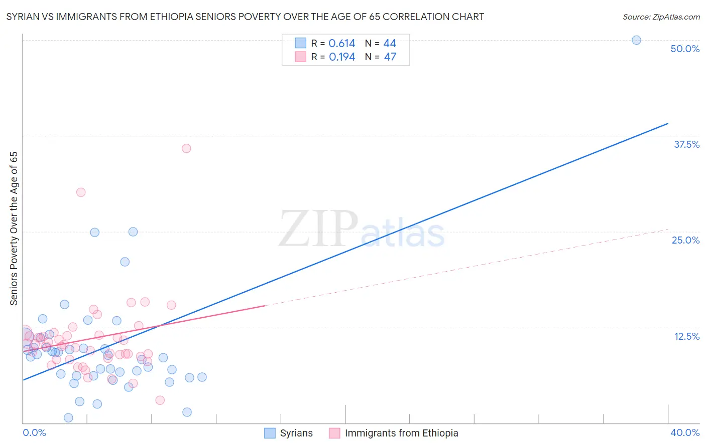 Syrian vs Immigrants from Ethiopia Seniors Poverty Over the Age of 65