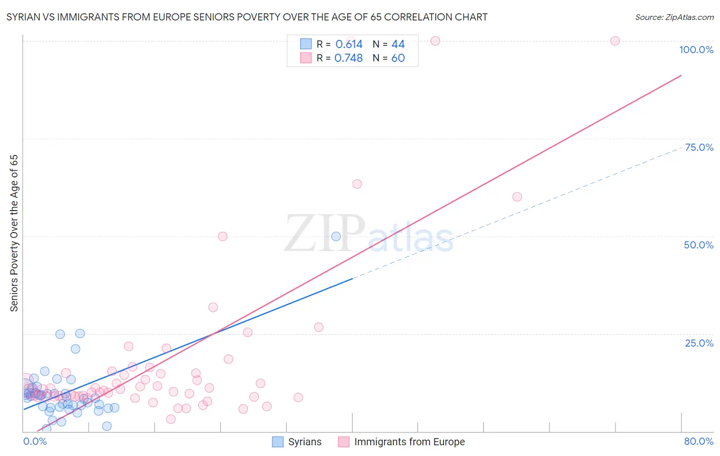 Syrian vs Immigrants from Europe Seniors Poverty Over the Age of 65