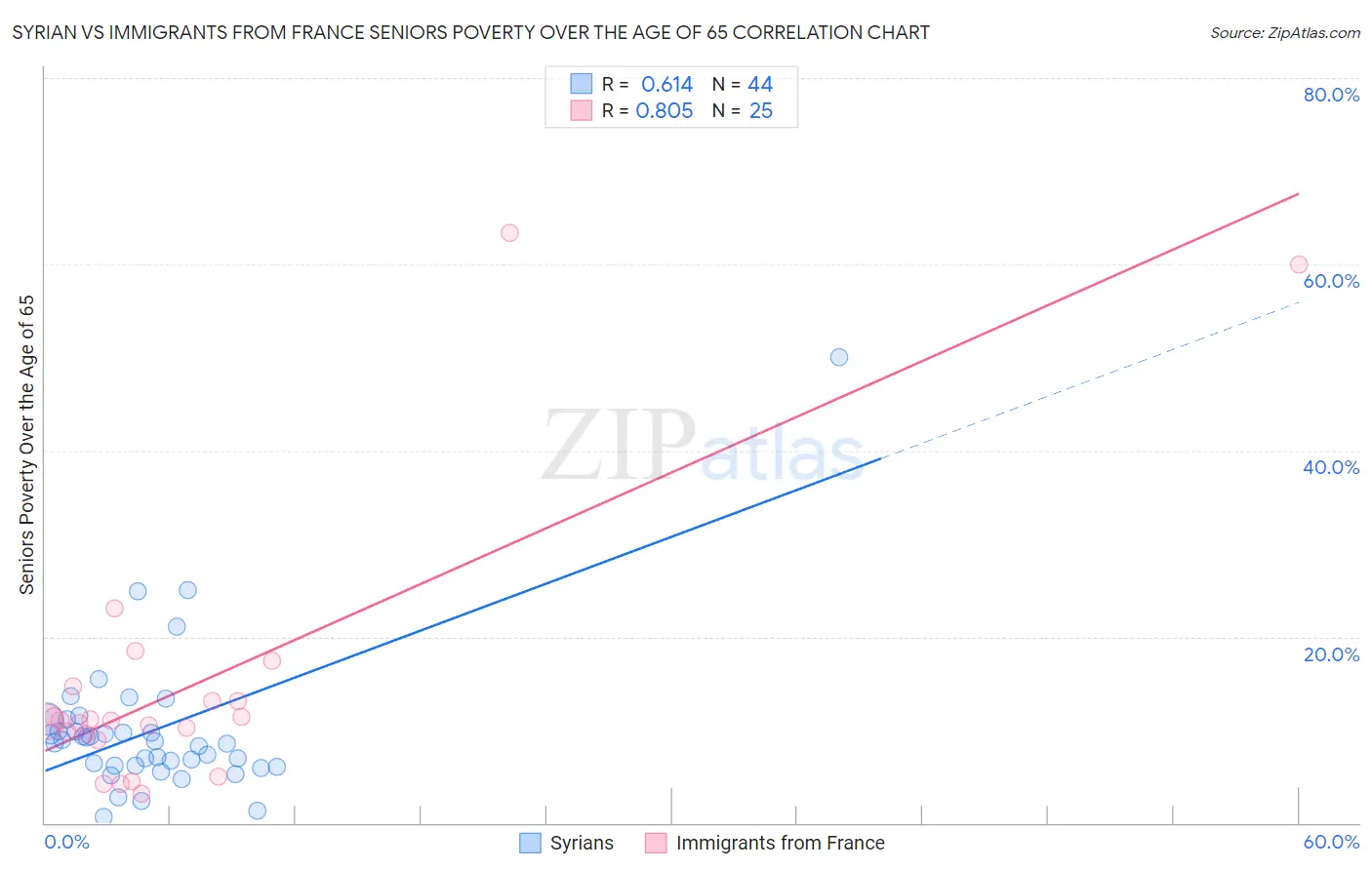 Syrian vs Immigrants from France Seniors Poverty Over the Age of 65