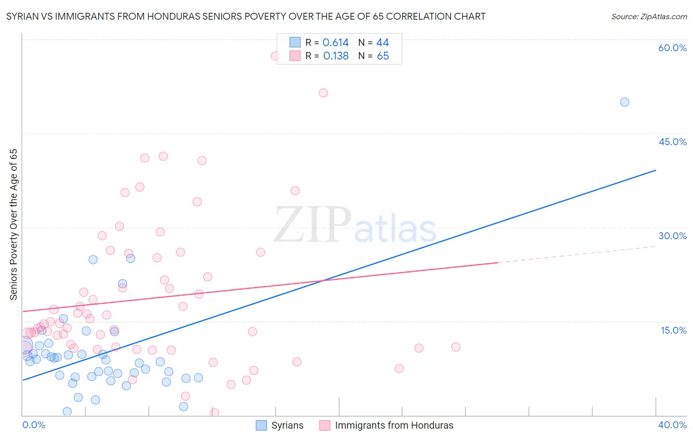 Syrian vs Immigrants from Honduras Seniors Poverty Over the Age of 65