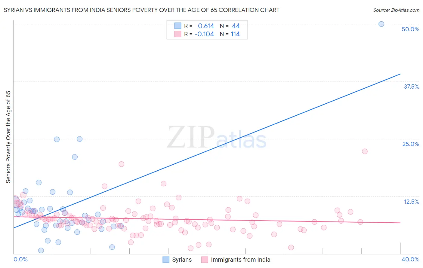 Syrian vs Immigrants from India Seniors Poverty Over the Age of 65