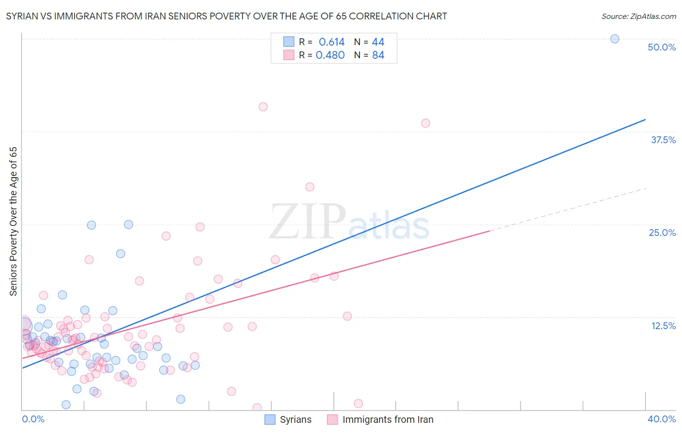 Syrian vs Immigrants from Iran Seniors Poverty Over the Age of 65
