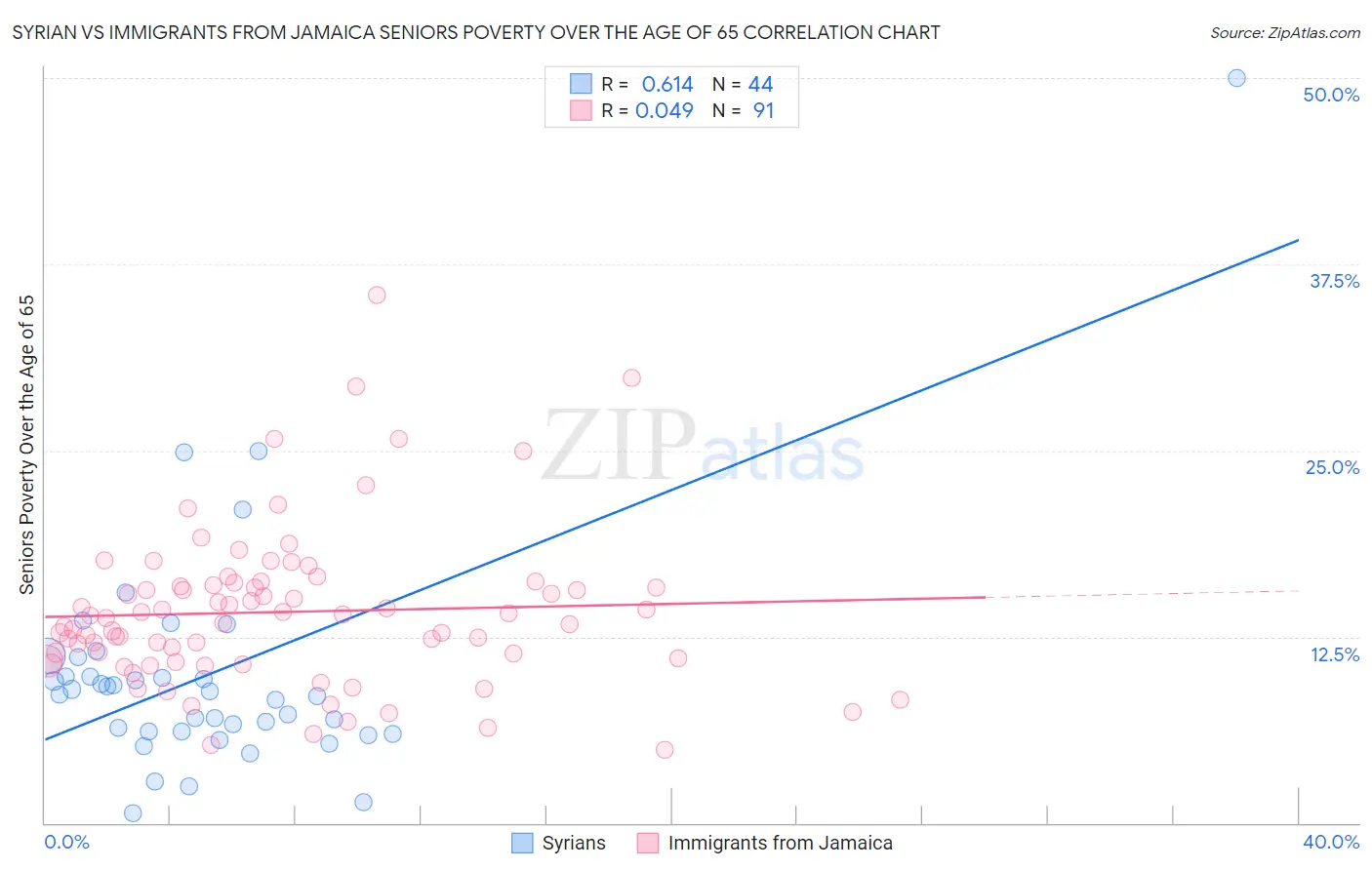 Syrian vs Immigrants from Jamaica Seniors Poverty Over the Age of 65