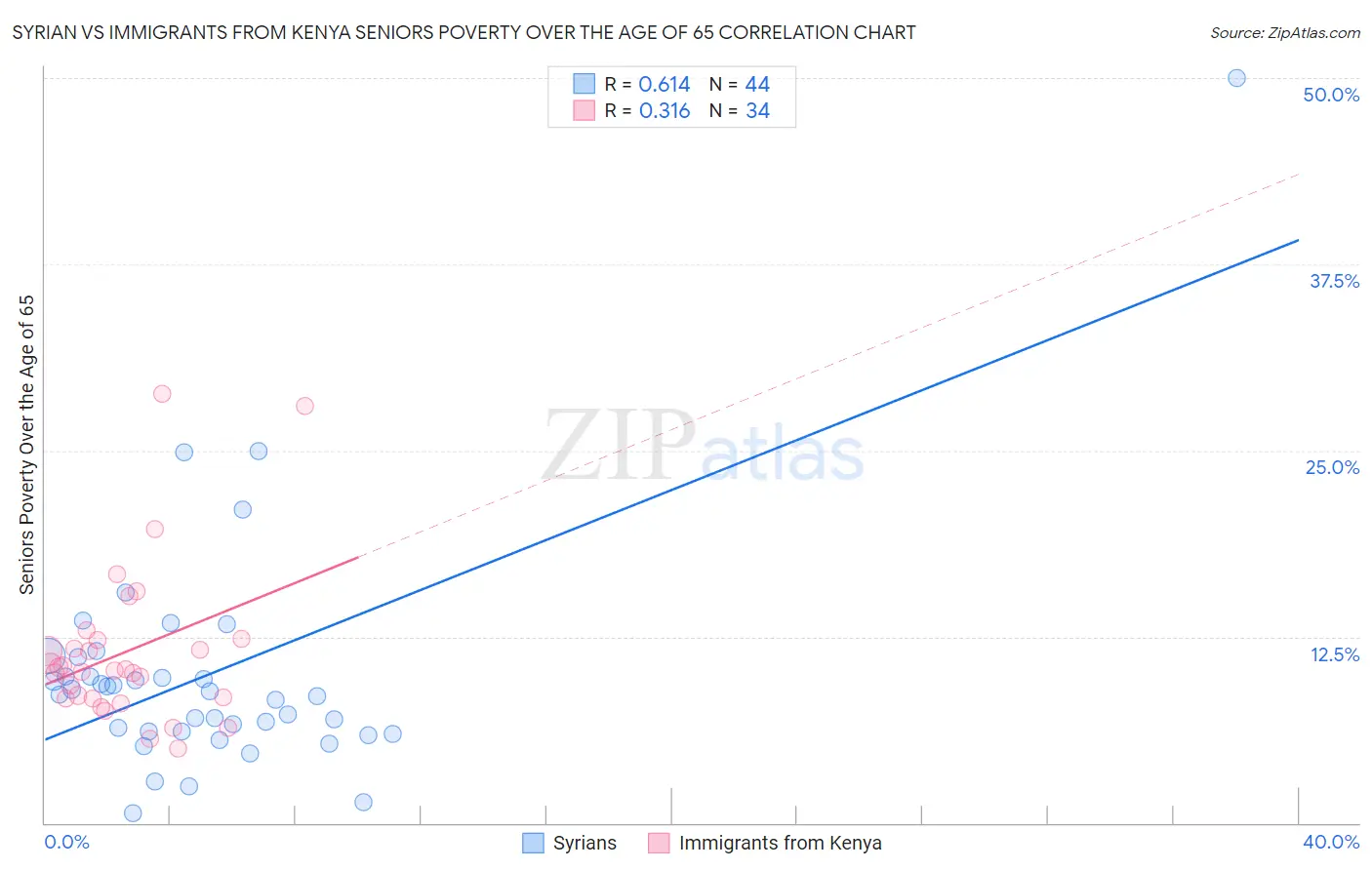 Syrian vs Immigrants from Kenya Seniors Poverty Over the Age of 65