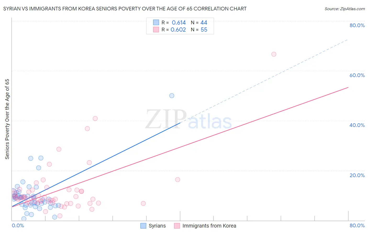 Syrian vs Immigrants from Korea Seniors Poverty Over the Age of 65