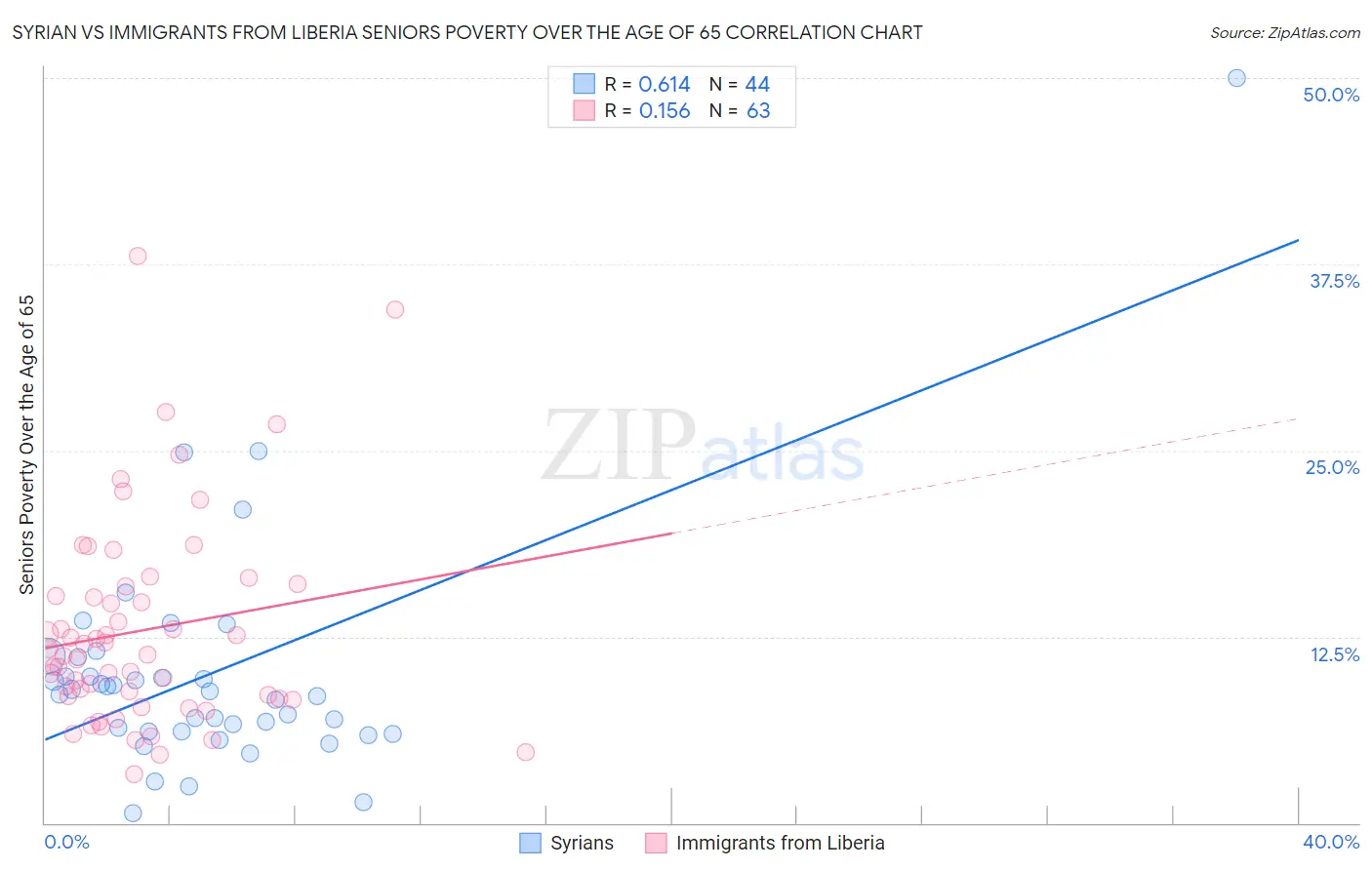 Syrian vs Immigrants from Liberia Seniors Poverty Over the Age of 65