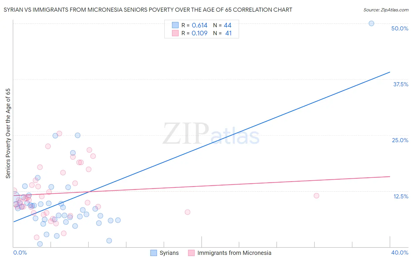 Syrian vs Immigrants from Micronesia Seniors Poverty Over the Age of 65