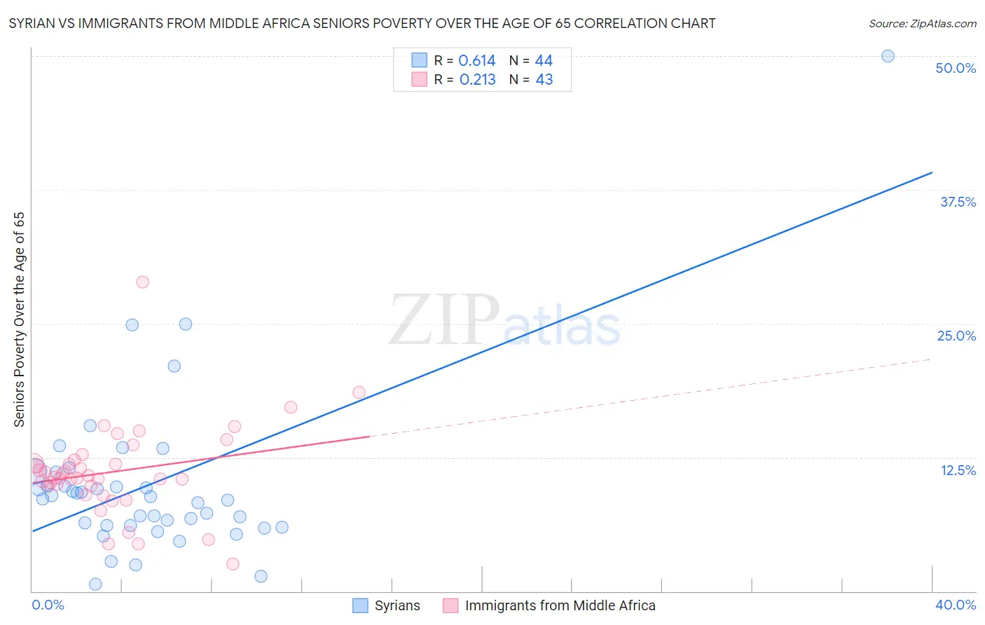 Syrian vs Immigrants from Middle Africa Seniors Poverty Over the Age of 65