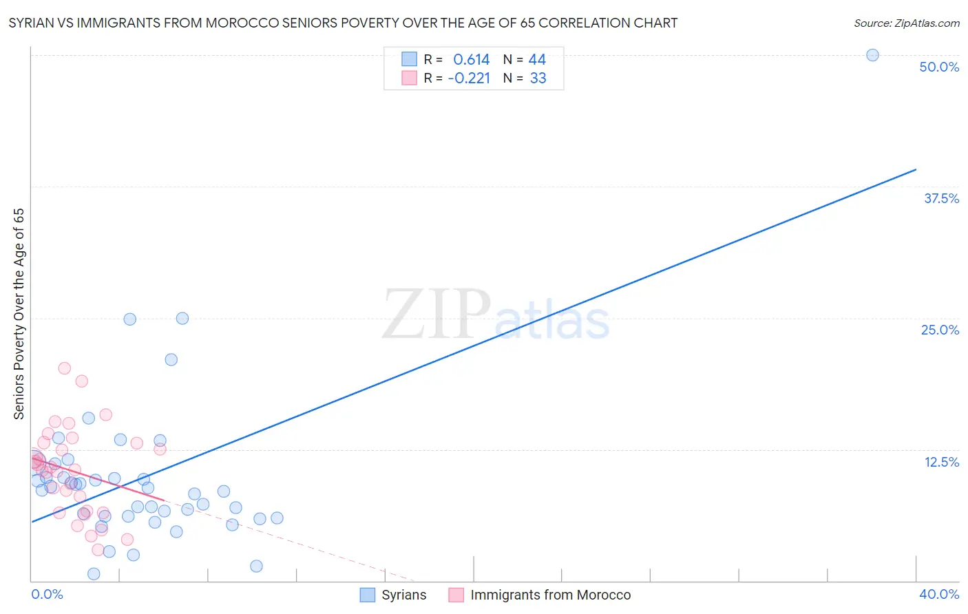 Syrian vs Immigrants from Morocco Seniors Poverty Over the Age of 65