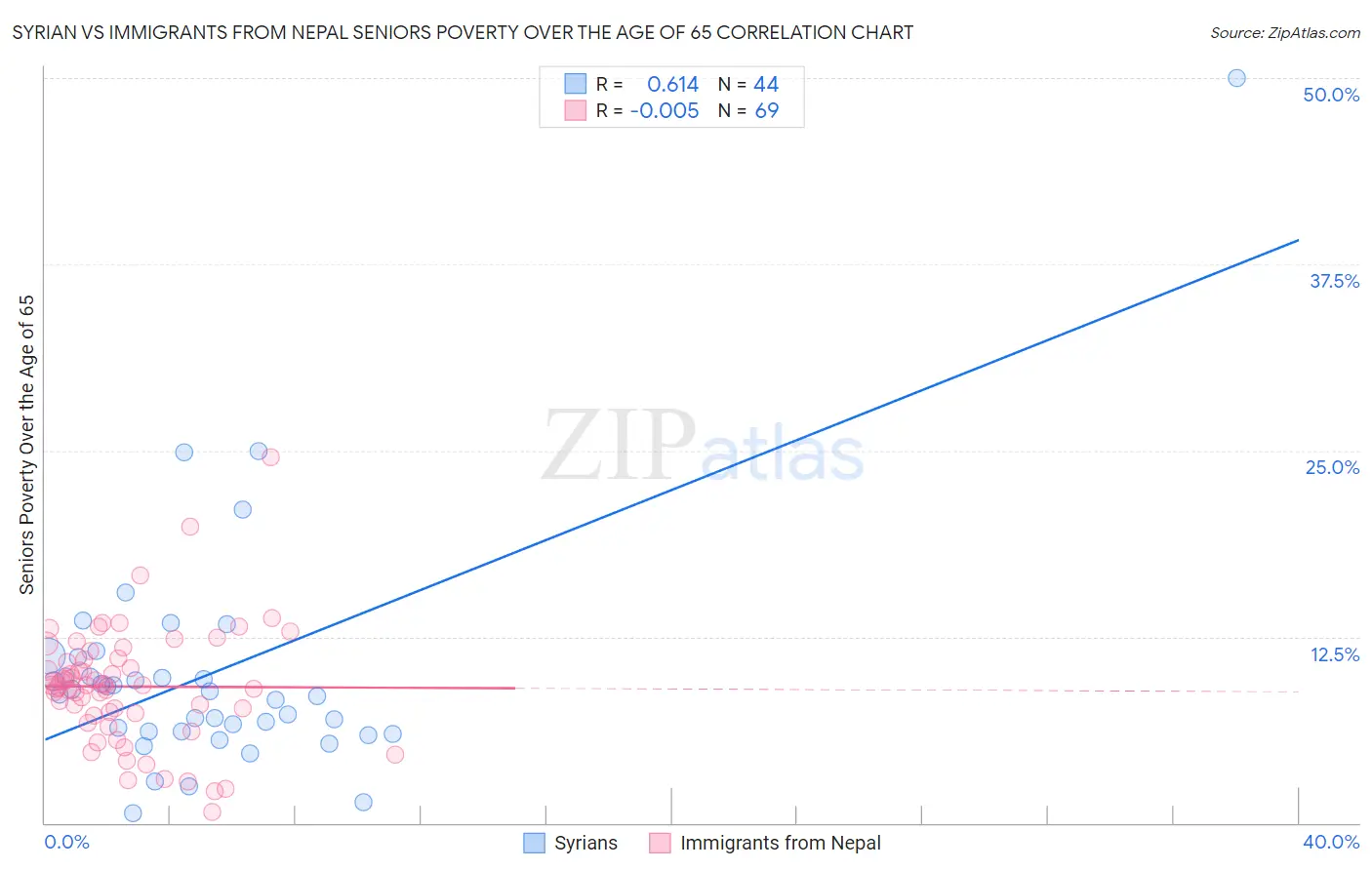 Syrian vs Immigrants from Nepal Seniors Poverty Over the Age of 65