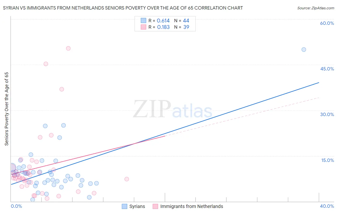 Syrian vs Immigrants from Netherlands Seniors Poverty Over the Age of 65