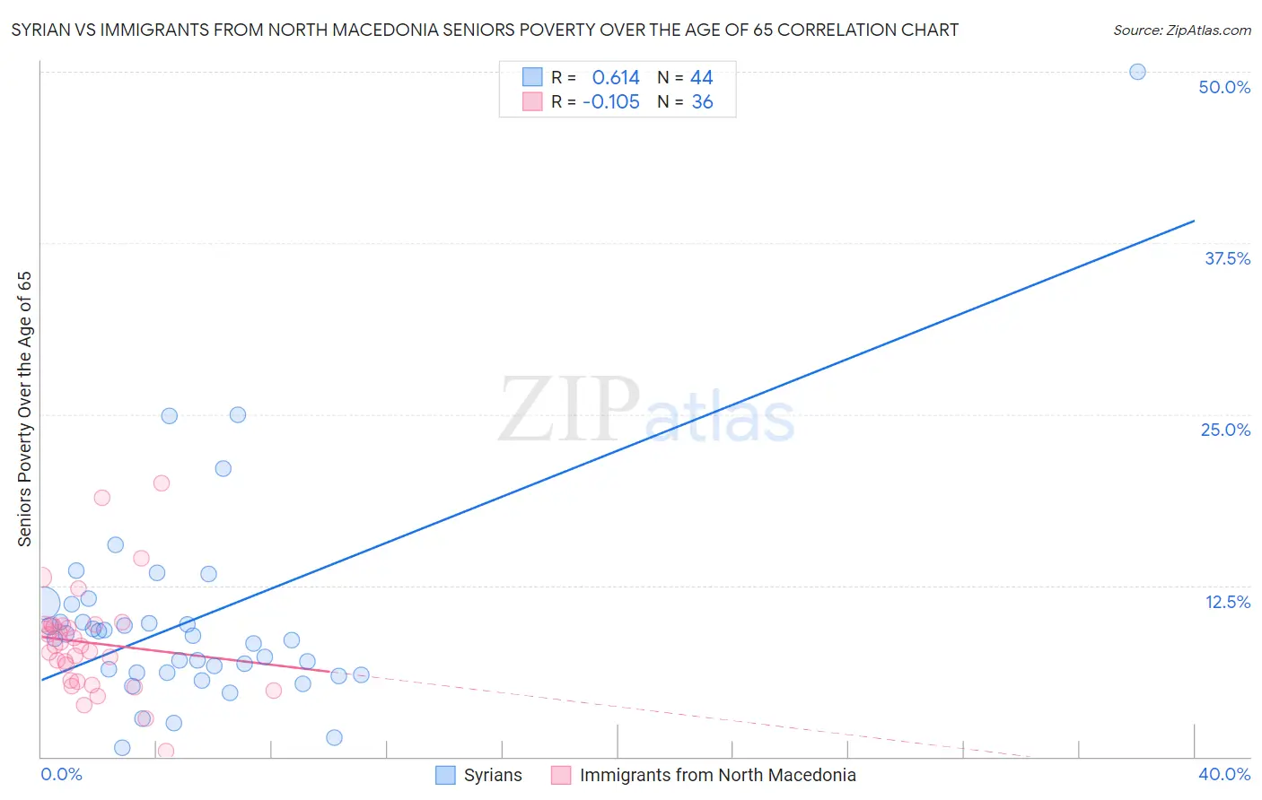Syrian vs Immigrants from North Macedonia Seniors Poverty Over the Age of 65