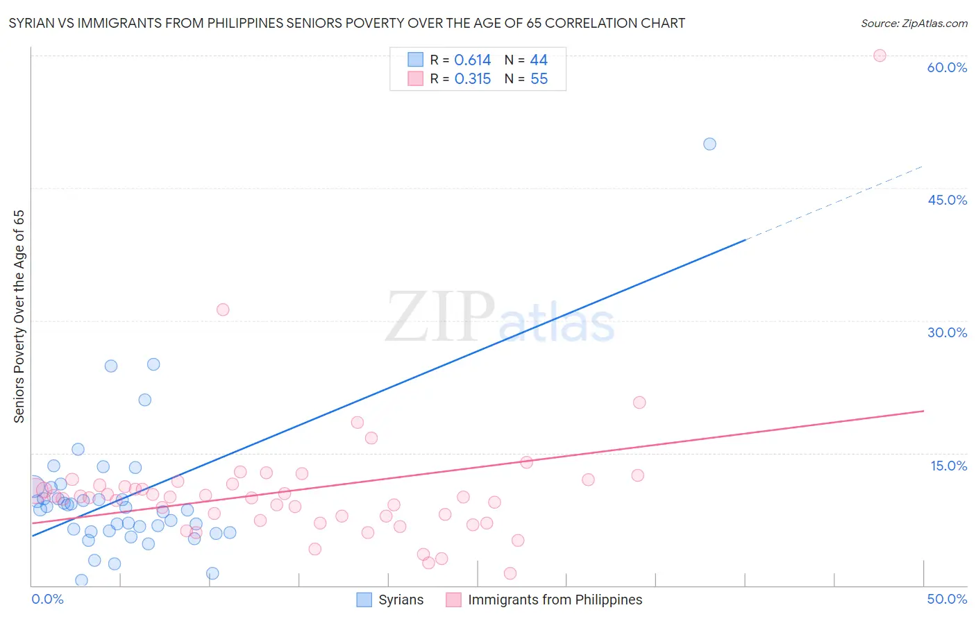 Syrian vs Immigrants from Philippines Seniors Poverty Over the Age of 65