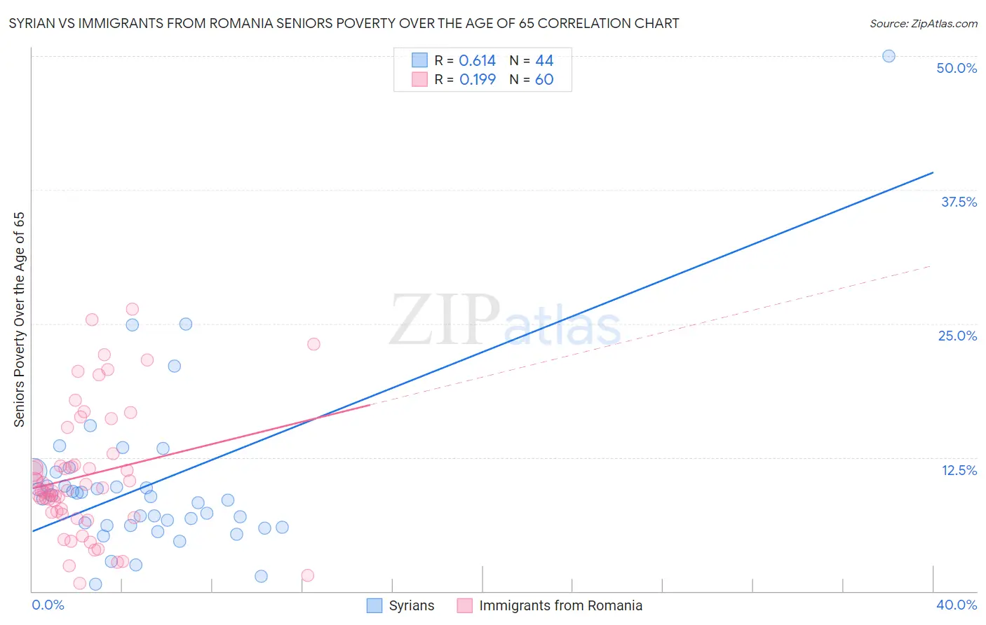 Syrian vs Immigrants from Romania Seniors Poverty Over the Age of 65