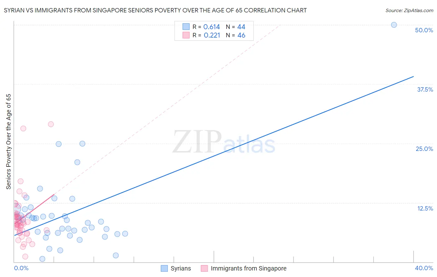 Syrian vs Immigrants from Singapore Seniors Poverty Over the Age of 65