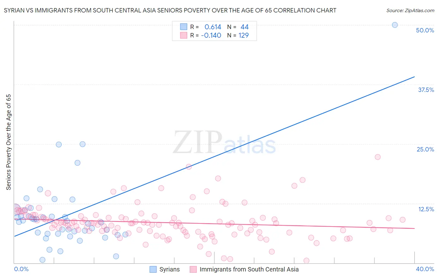 Syrian vs Immigrants from South Central Asia Seniors Poverty Over the Age of 65
