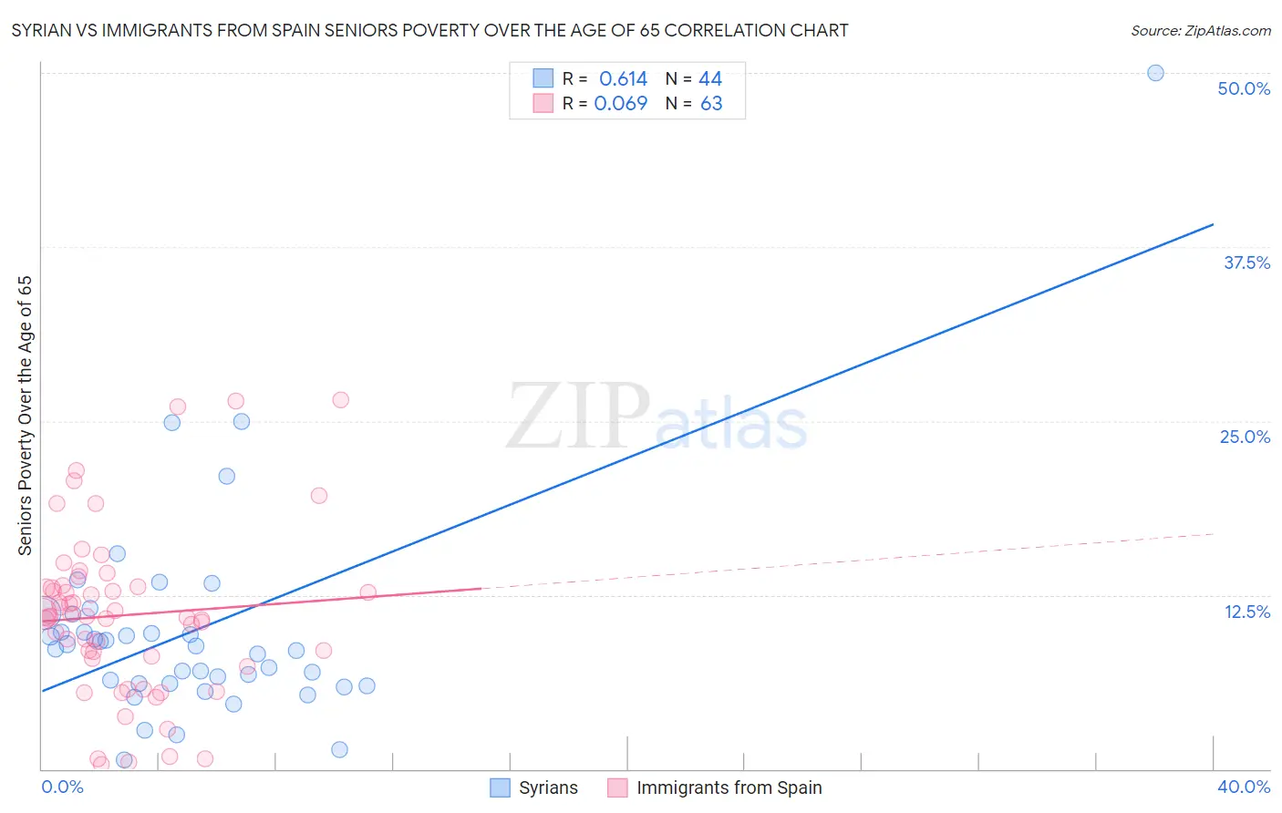Syrian vs Immigrants from Spain Seniors Poverty Over the Age of 65