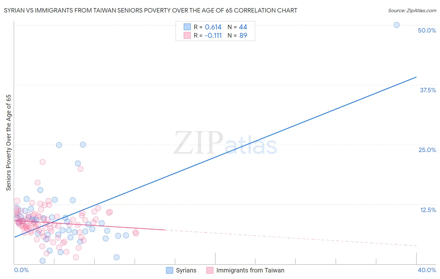 Syrian vs Immigrants from Taiwan Seniors Poverty Over the Age of 65